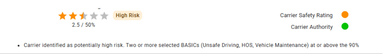 Carrier safety dashboard showing 2.5 stars, high risk status, and safety performance alerts.
